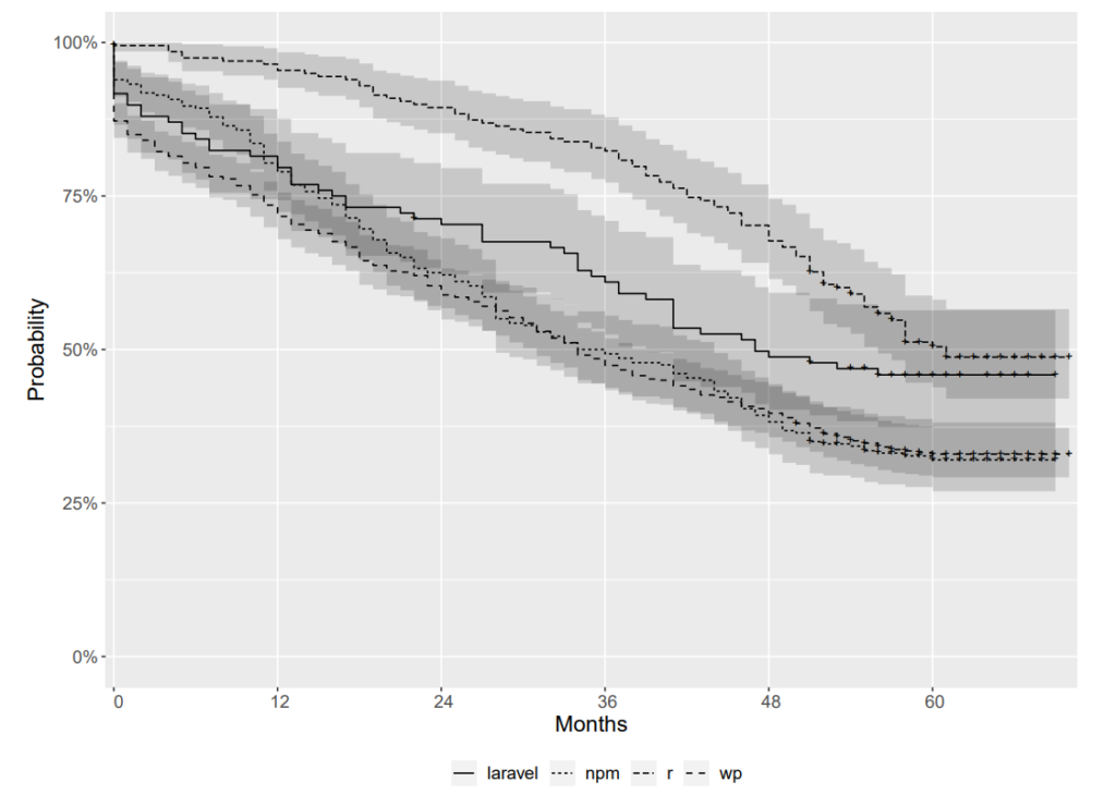 Survival Analysis per Ecosystem
